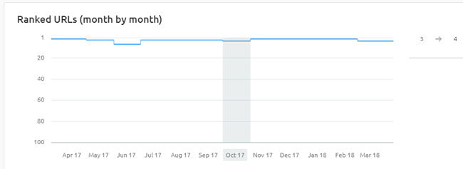 Ranking impact of hiding an e-commerce category description behind a "read more" link.