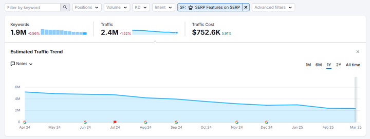 Featured snippets dropping over time as AI Overviews surge.