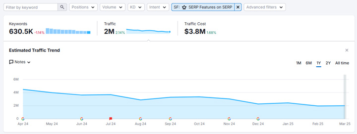 Another example of featured snippets dropping over time as AI Overviews surge.