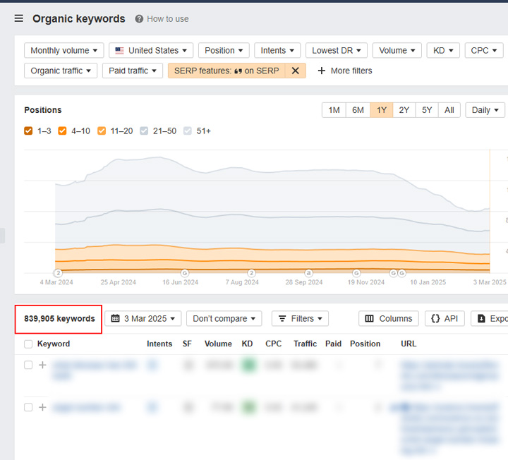 The number of queries yielding featured snippets dropping over time as AIOs surge (March 2025)