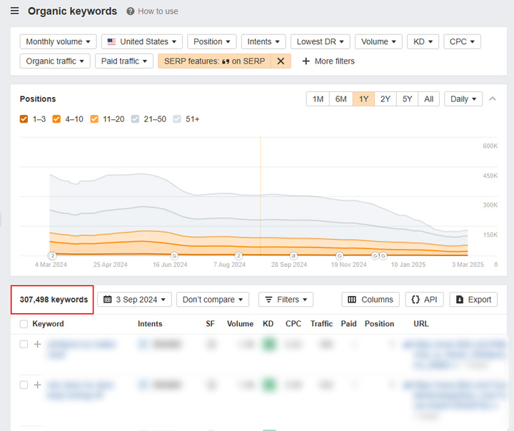 Another example of queries yielding featured snippets dropping over time as AIOs surge (Sep 2024)