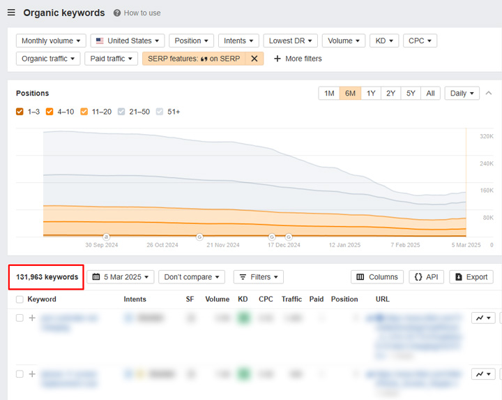 The number of queries yielding featured snippets dropping over time as AIOs surge (March 2025)