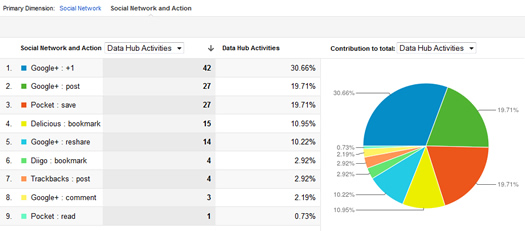 Data Hub Activities in Social Reports